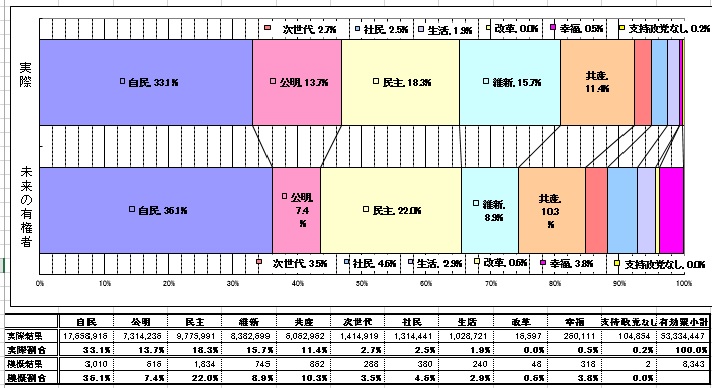 模擬総選挙2014投票結果（確定版）　表＆グラフ